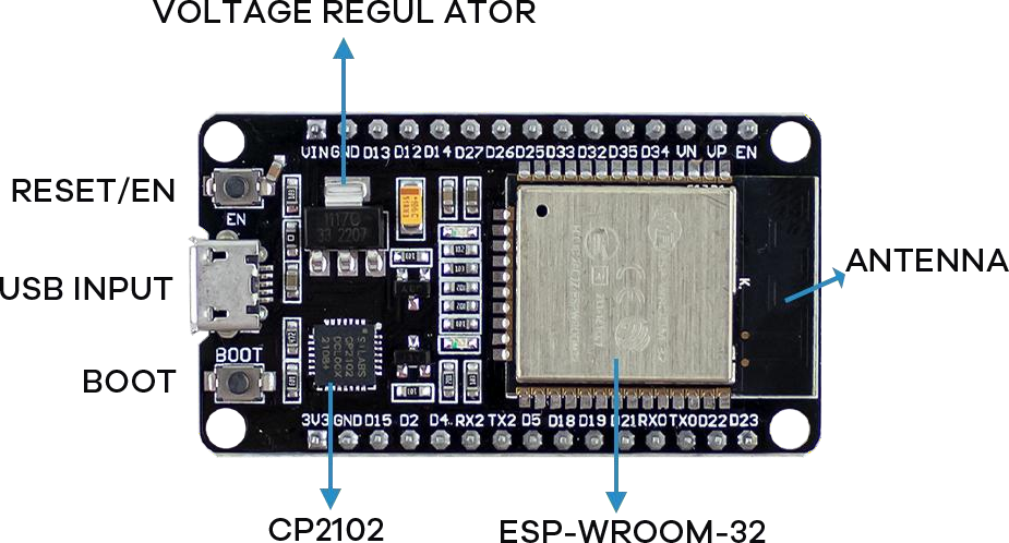 ESP32 DEVKIT V1 board with major parts labeled