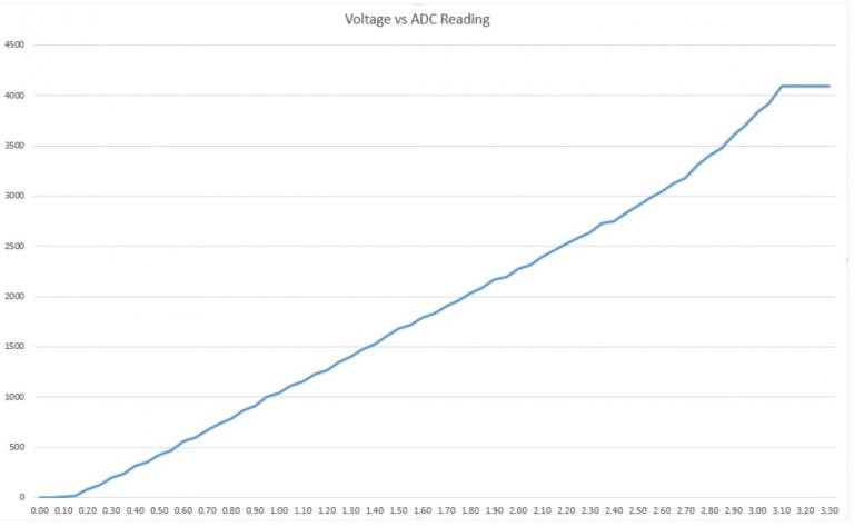 ESP32 ADC voltage vs reading, non-linear at the ends