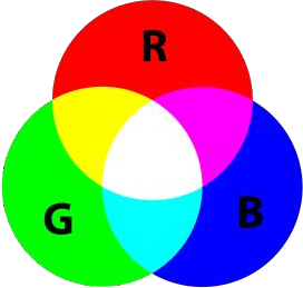 RGB additive color mixing chart
