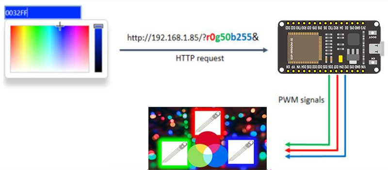 Color picker sends r/g/b to the ESP32 which drives the RGB LED